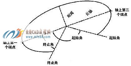 AutoCAD圆弧